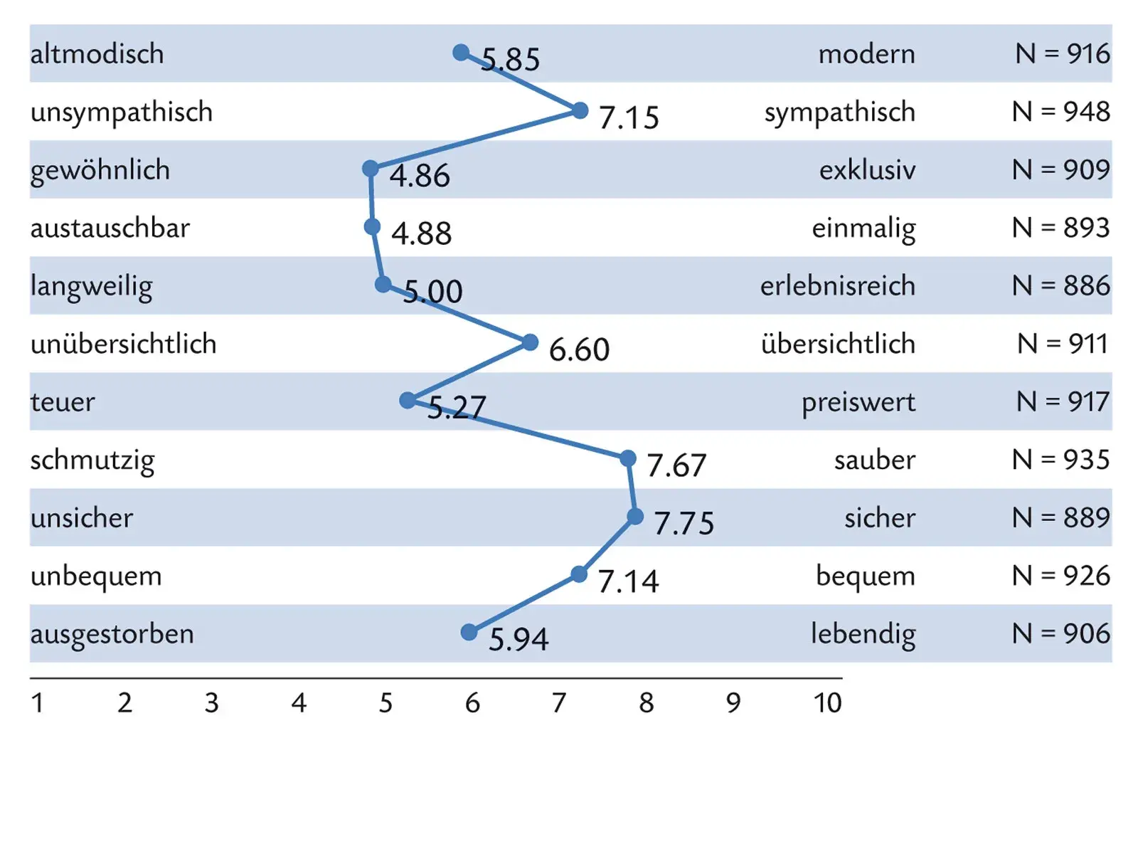Wie schätzt die Kundschaft das Angebot in Höngg ein?
